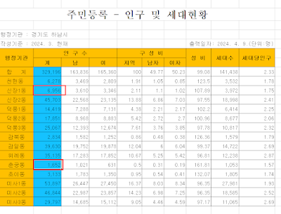 하남시 인구수