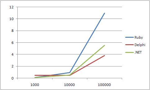  21012012 Firebird speed RUBY vs DELPHI vs 