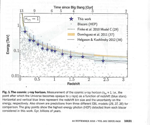 Using gamma rays to estimate star formation history (Source: LAT Collaboration, Science, 30 Nov 2018)