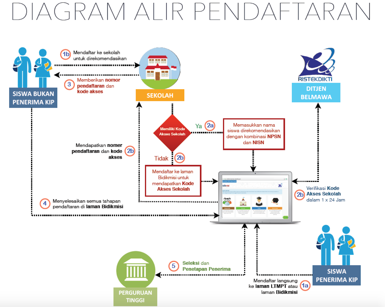 Alur Pendaftaran 1 Jalur SNMPTN SBMPTN Bagi siswa yang ingin mengambil bidik misi dari jalur SNMPTN