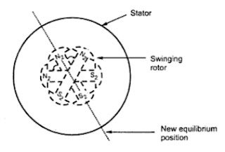 Hunting in synchronous machine