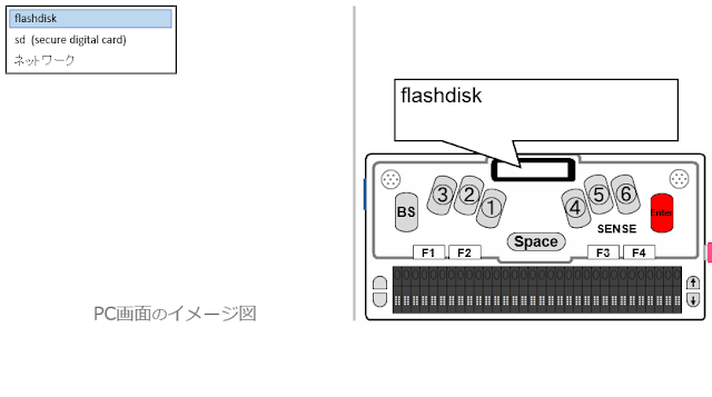 左側にサブメニューにflashdiskが選択された図と右側にディスプレイ上にエンターキーが赤く示されたセンスプラスの図