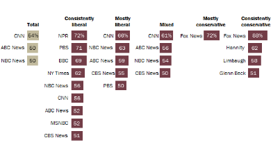 Is Fox News more conservative than other US news networks?