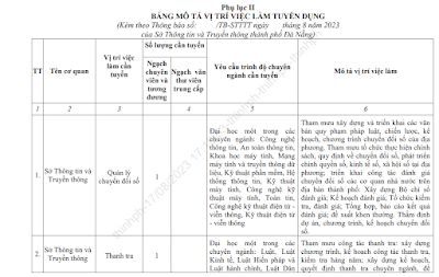 Sở Thông tin và Truyền thông TP. Đà Nẵng tuyển dụng công chức năm 2023 (15/09/2023)