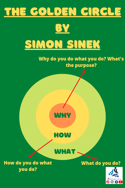 Simon Sinek the golden circle theory