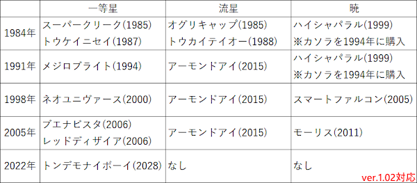 開始年別