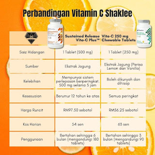 Perbezaan Vita-C Plus dan Vita-C Chewable Tablets Shaklee