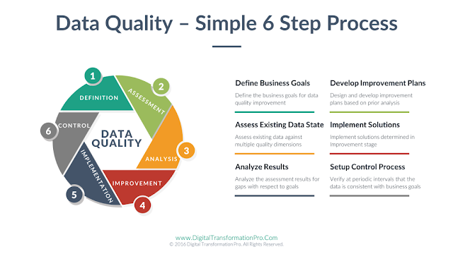 جودة البيانات Data Quality