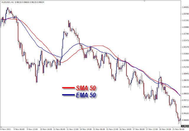 Exponential Moving Average (EMA)