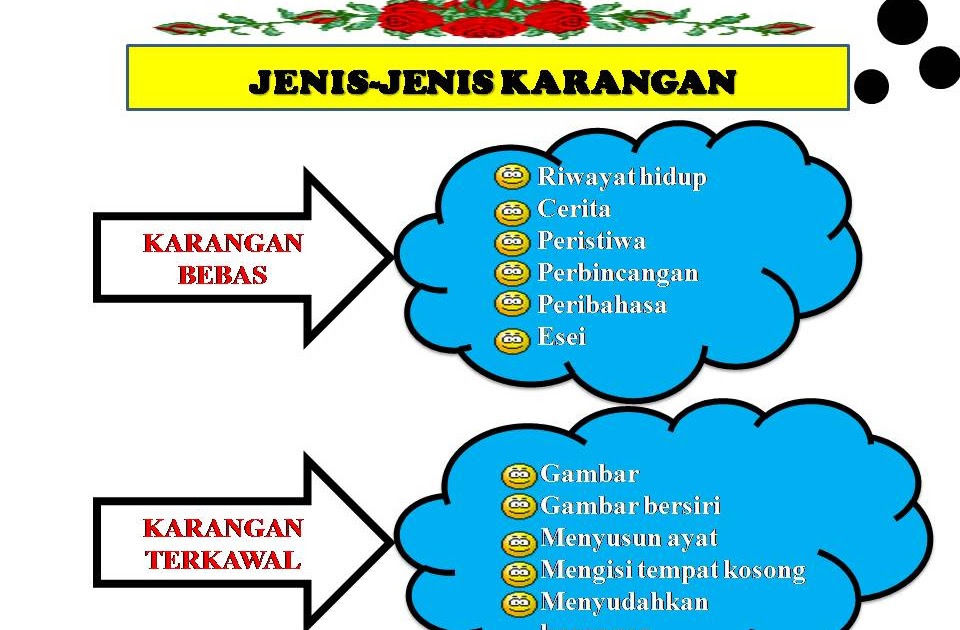 MINDA CIKGU JAANAF: JENIS-JENIS KARANGAN DALAM P&P BAHASA 