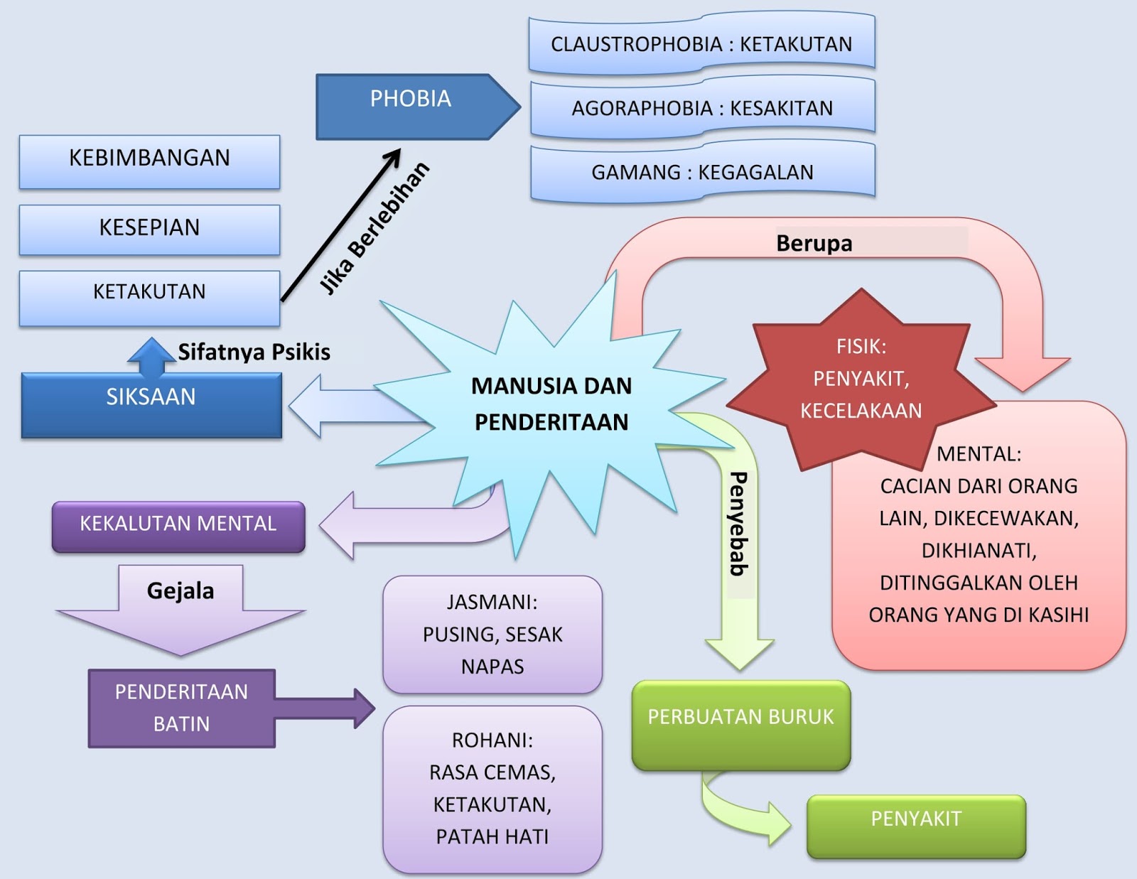 Mind Map Tentang Manusia dan Penderitaan