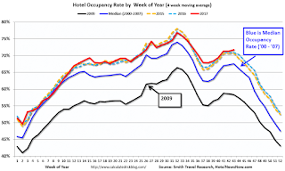 Hotel Occupancy Rate