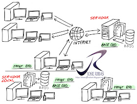 Tecnologías FrontEnd y BackEnd, Servidores Locales.