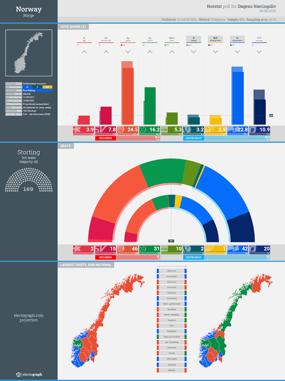 NORWAY: Norstat poll chart for Dagens Næringsliv, 28 May 2021