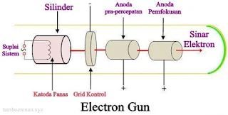 Apa itu Electron Gun