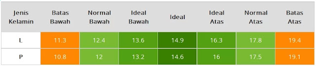  Hasil yang masuk akal tentu menjadi indikasi awal anak dalam kondisi sehat dan akan diobserfas Berat Badan & Tinggi Bayi Baru Lahir Laki-Laki & Perempuan