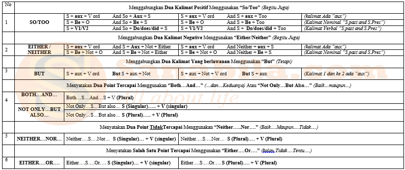  sentence: pengertian, rumus, dan contoh dalam bahasa Inggris