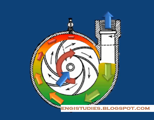 Centrifugal pump working diagram