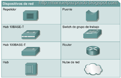 Dispositivos de red