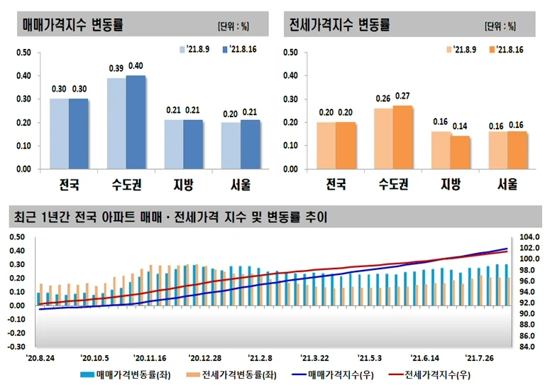 ▲ 매매,전세 가격지수 변동률