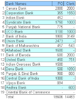 IBPS CWE PSU Bank PO & Clerk Jobs 2012