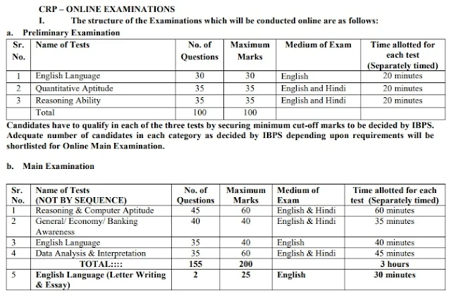 IBPS Bank PO/MT Exam Structure