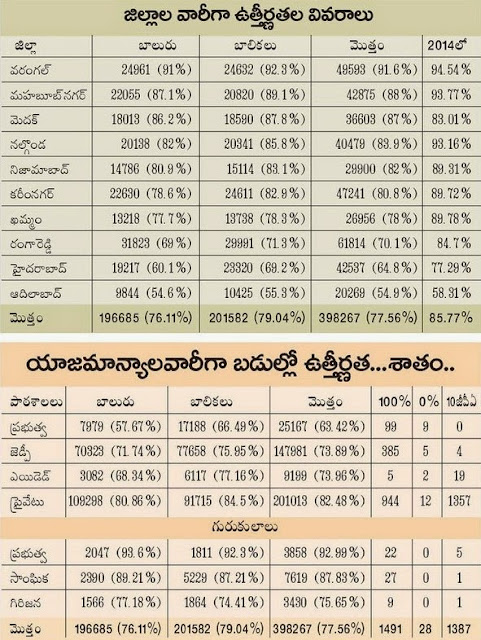 Telangana 10 Class Results