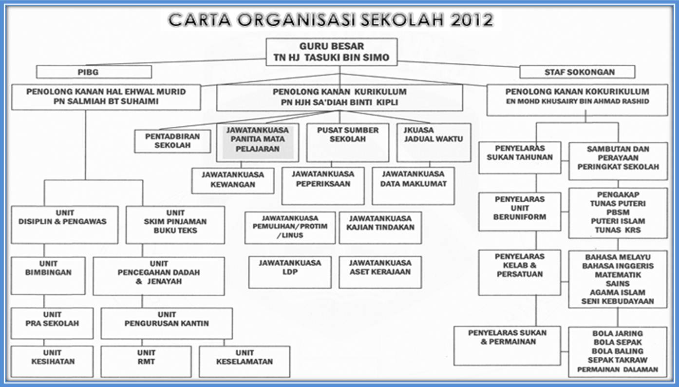 7. Carta Organisasi: Sekolah ~ Fail Meja Guru Prasekolah