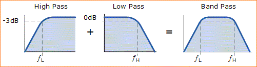 Band Pass Filter (BPF) - Filter Aktif