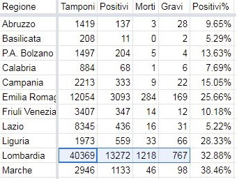 Dati Italia coronavirus