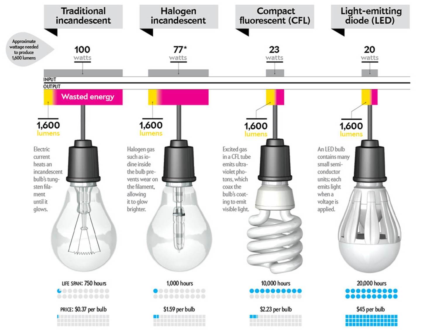  Jenis bohlam lampu pijar CFL LED ruangan rumah paling 