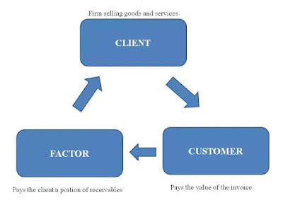 Describing about the parties involved in factoring and factoring cycle