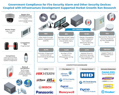 Philippines Electronic Security Market