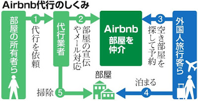 Airbnb 代行業者 部屋掃除