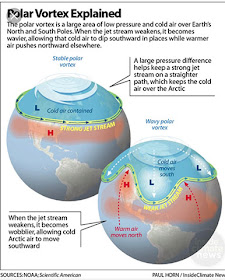 The Polar Vortex explained (Source: Scientific American)