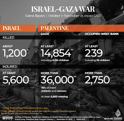 Statistics on individuals killed and injured in Palestine and Israel