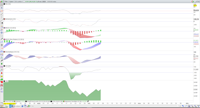 Indicateurs techniques cac40 09/10/20