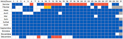 Exemple de répartition des jours bleus, blancs, et rouges sur l’année
