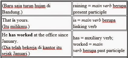My Blog: Verb Phrase and Tenses