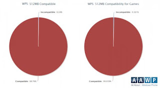 99.76% Windows Phone Applications can work with 512MB RAM