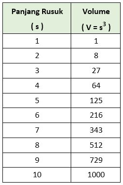 Tabel pangkat 3 untuk volume kubus
