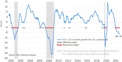 CHART: Leading Economic Index 6-Month Growth Rate with Warning + Recession Signals  - April 2023 UPDATE
