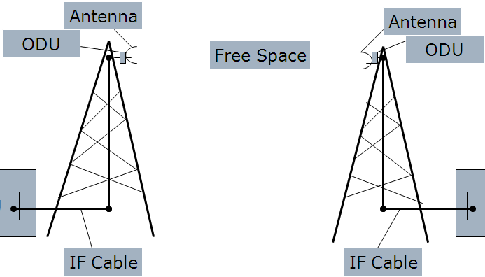 Elements of Microwave link