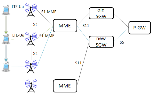 Japan Code Tip X2 Based Handover With Sgw Relocation