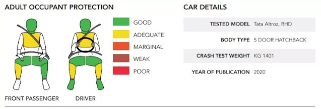 Safer Cars for India in 2020- Global NCAP Crash Test of Tata Altroz