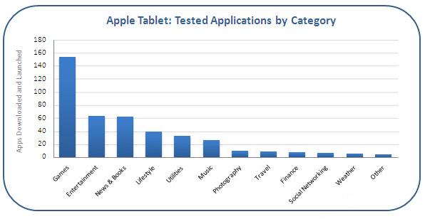 Tablet Applications Apps Testing