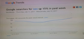 Why Google searches for SEO up 15% increases in past week?