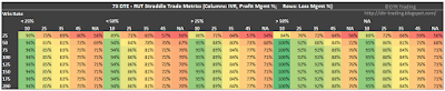 73 DTE RUT Short Straddle Summary Win Rate