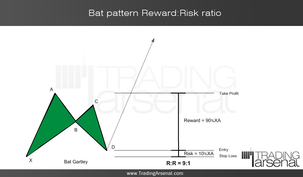 Forex Harmonic Trading Harmonic Bat Pattern Reward Risk Ratio - 