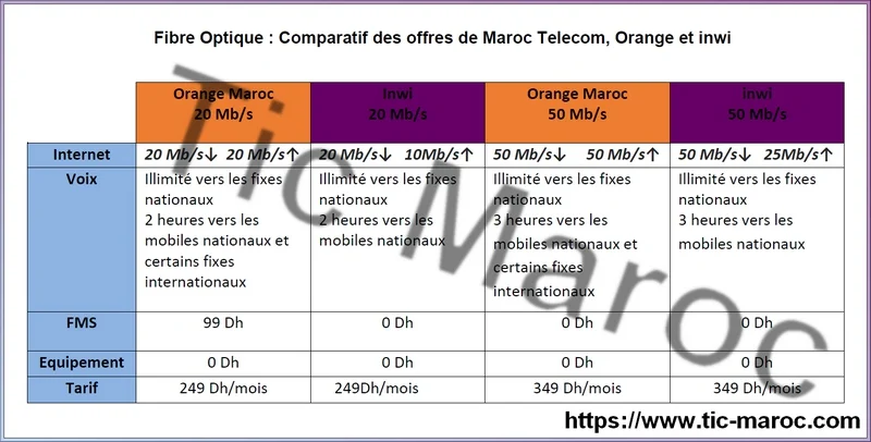 comparatif fibre maroc 20 mbps et 50 mbps inwi iam orange